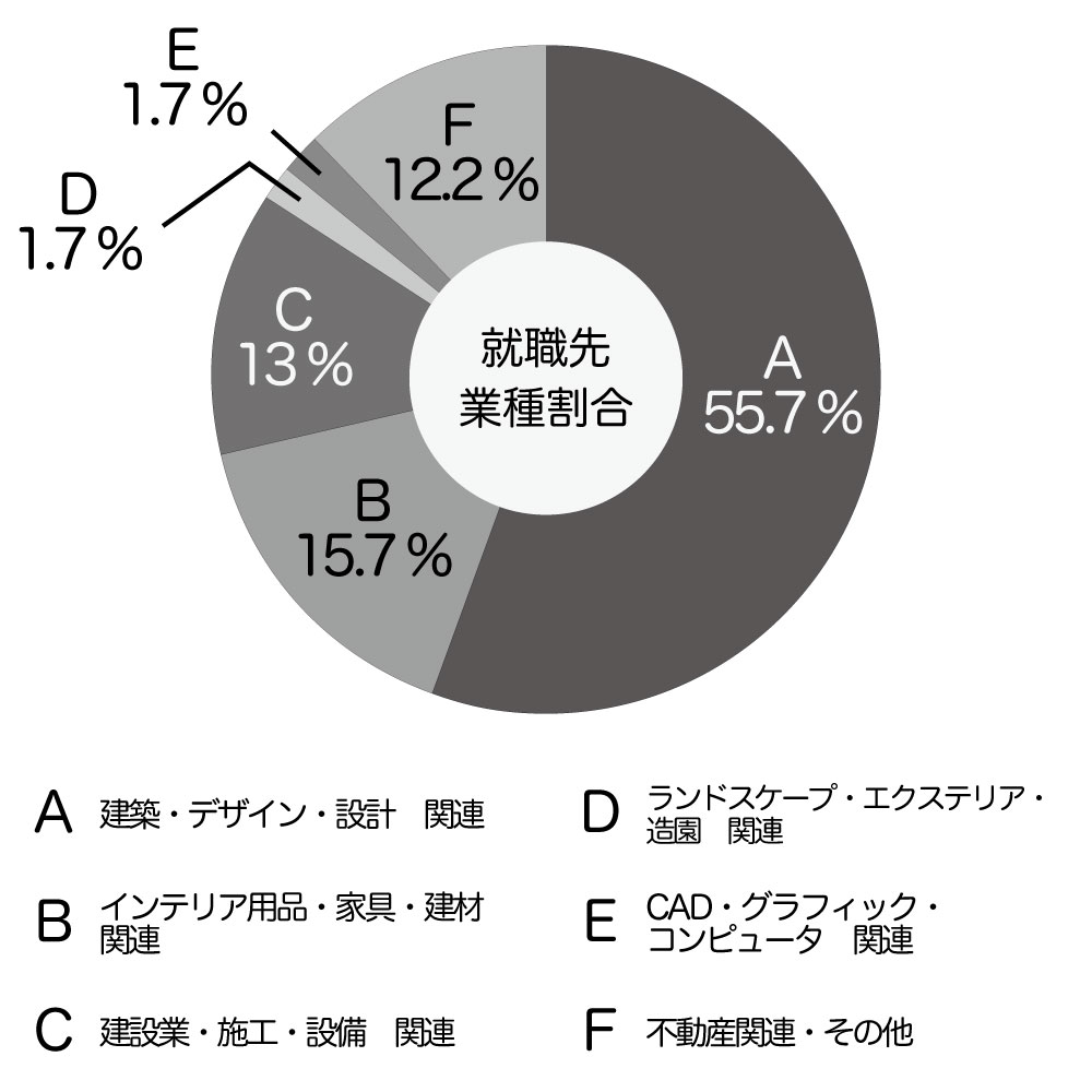 就職先業種割合