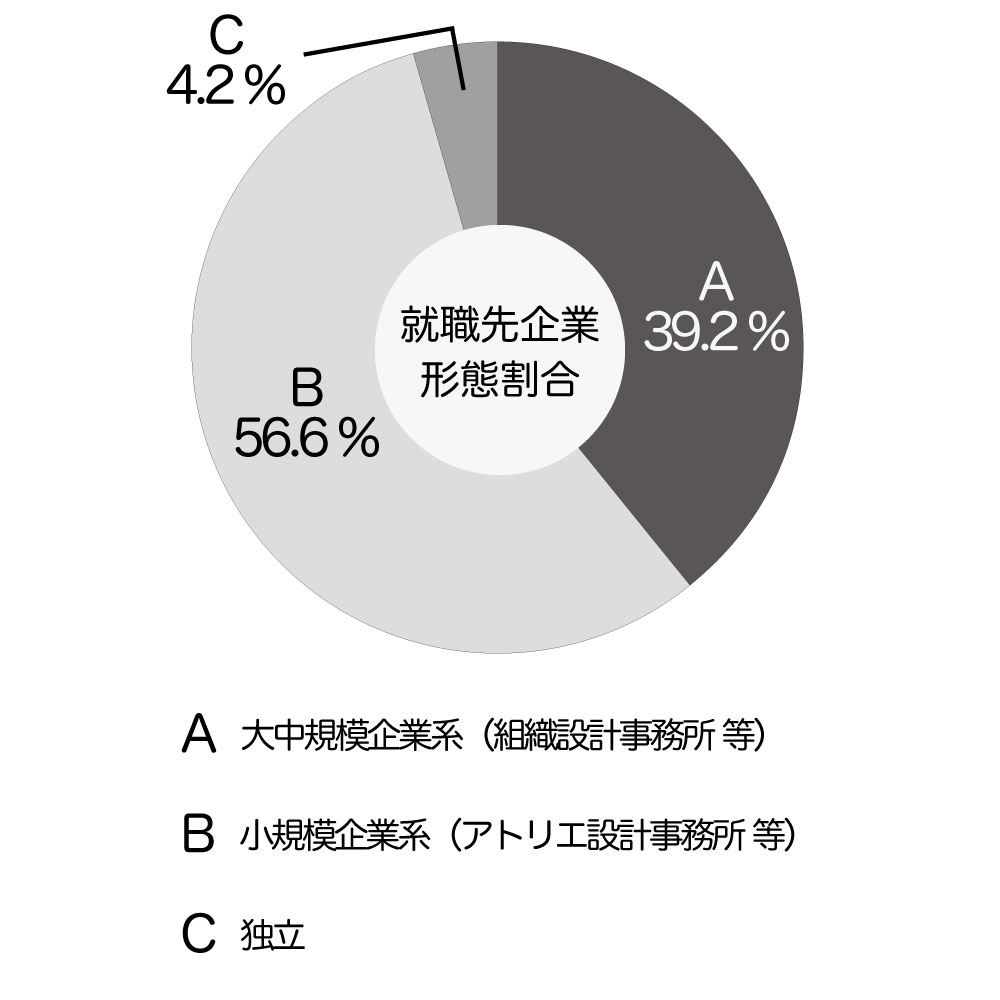 就職先企業形態割合