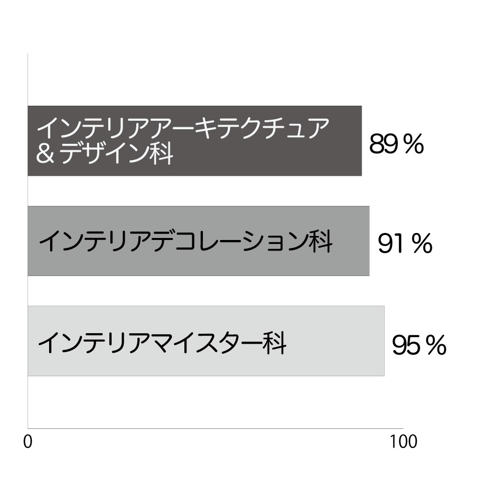 学科別就職率(昼間部 / 直近3年平均)