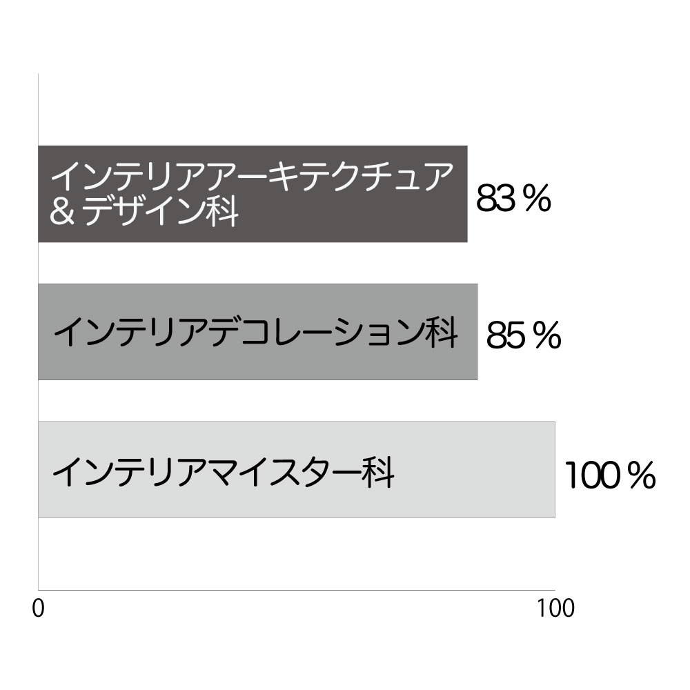 留学生 学科別就職率(直近3年平均)